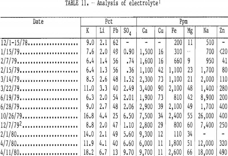 ferric-chloride-leaching analysis of electrolyte
