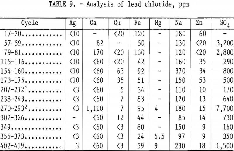 ferric-chloride-leaching analysis of lead chloride