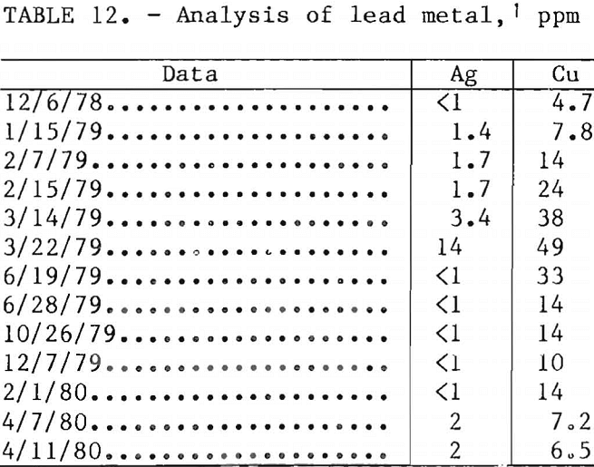 ferric-chloride-leaching analysis of lead metal