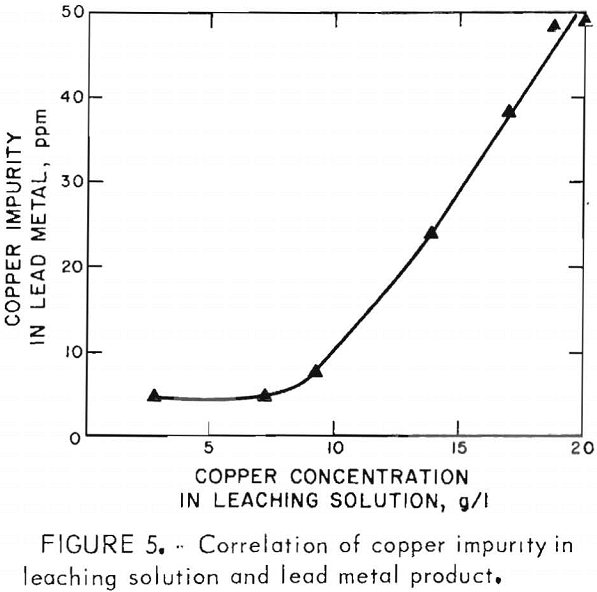 ferric-chloride-leaching correlation of copper