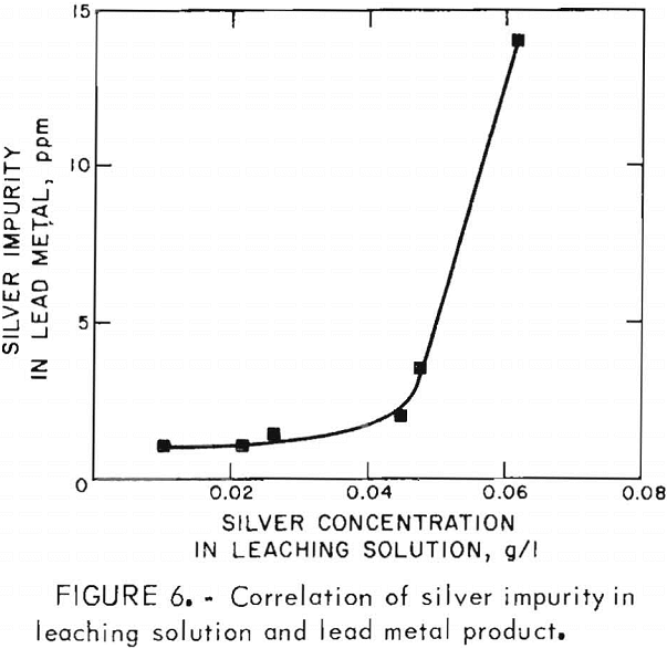 ferric-chloride-leaching correlation of silver impurity