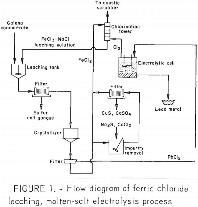 ferric-chloride-leaching flow diagram