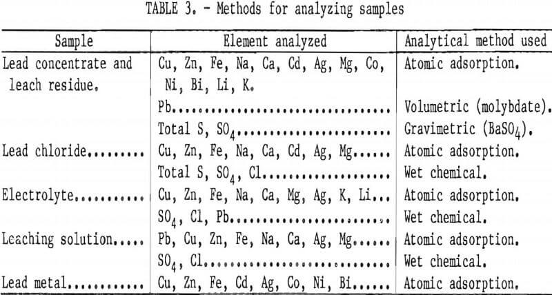 ferric-chloride-leaching methods for analyzing samples