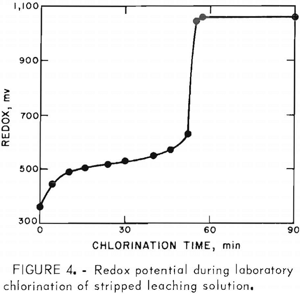 ferric-chloride-leaching redox potential