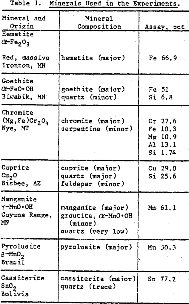 flocculants minerals used in the experiments