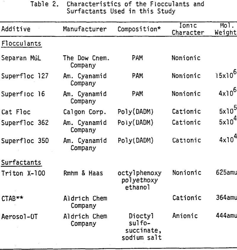 flocculants and surfactants characteristics