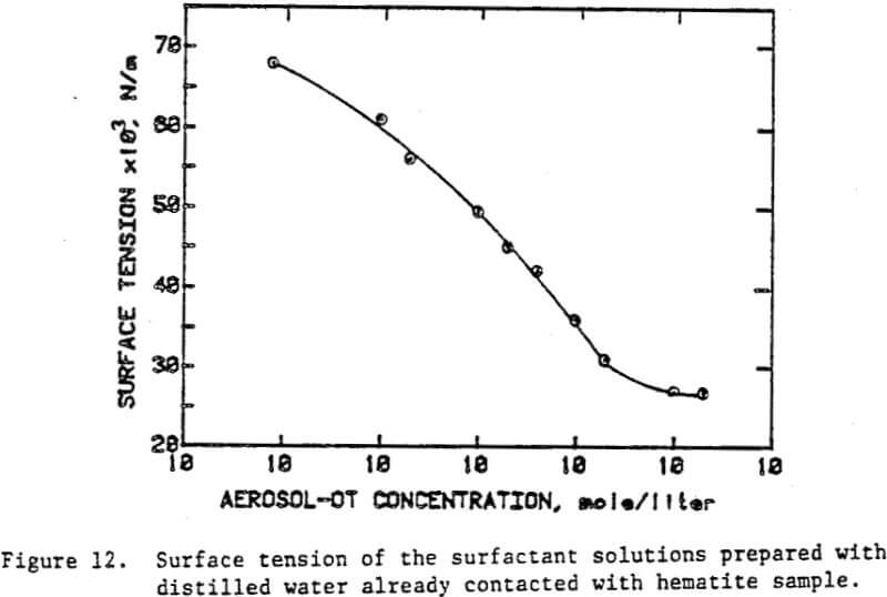 flocculants and surfactants surface tension