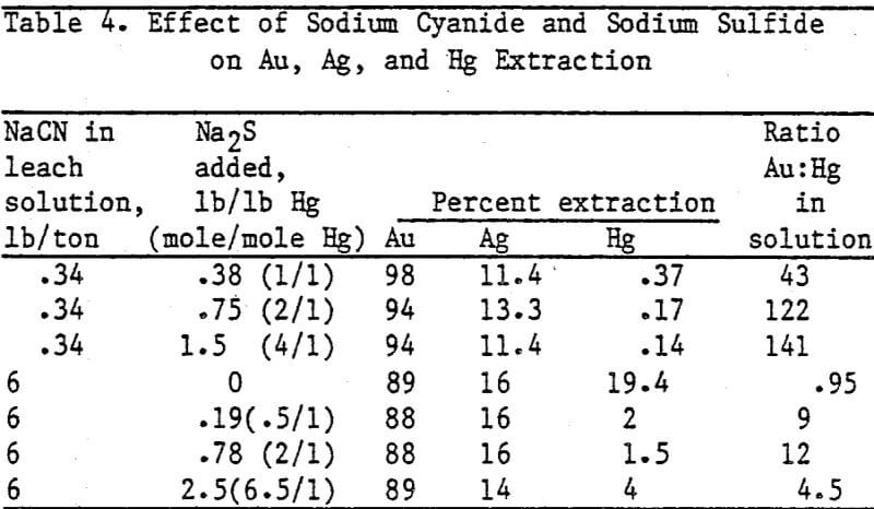 gold-cyanide-leach-solution-effect-of-sodium-cyanide