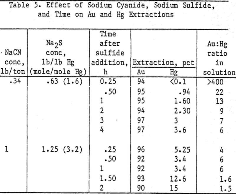 gold-cyanide-leach-solution extraction