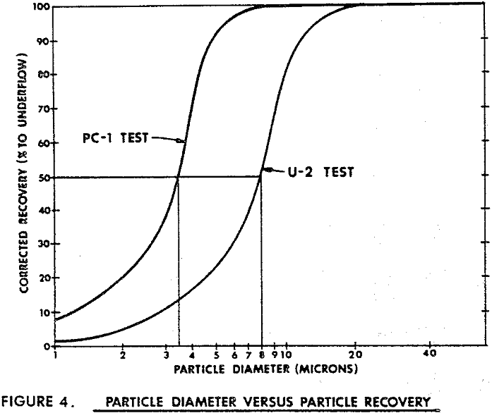 hydrocyclone particle diameter