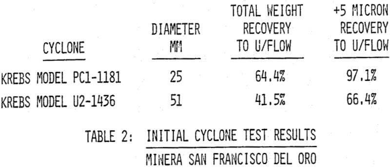 hydrocyclone-test-results