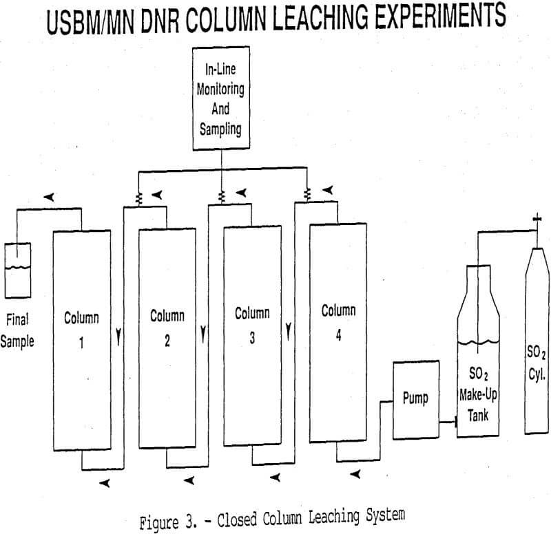 leach-mining closed column leaching system