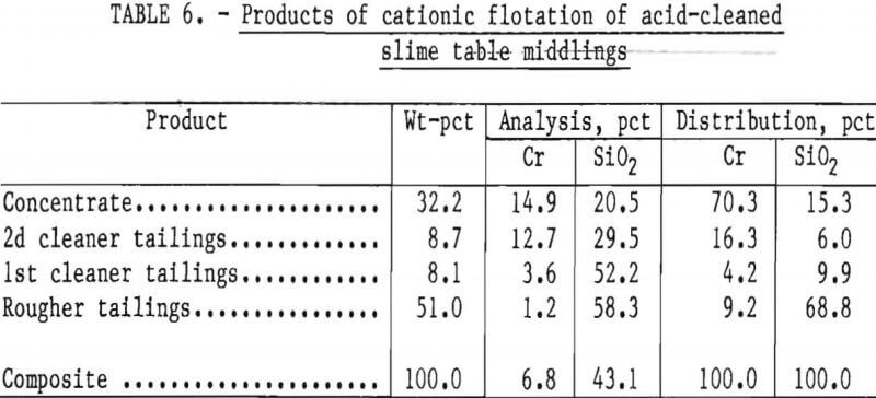 leach-residue-cationic-flotation