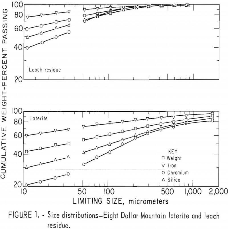 leach residue size distributions