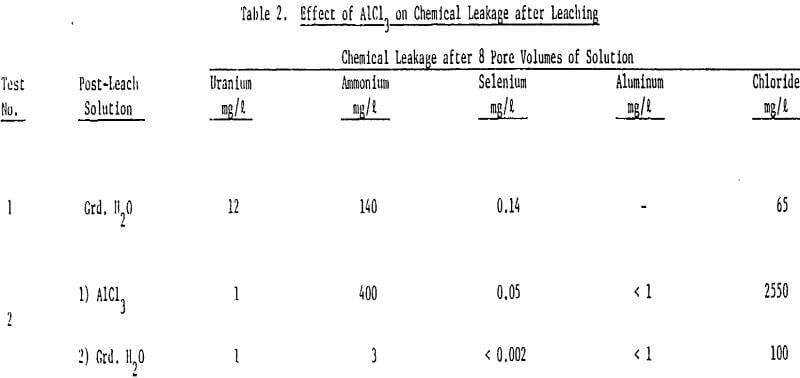 leaching effect of alcl3