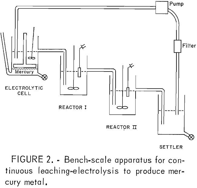 leaching-electrolysis bench scale apparatus