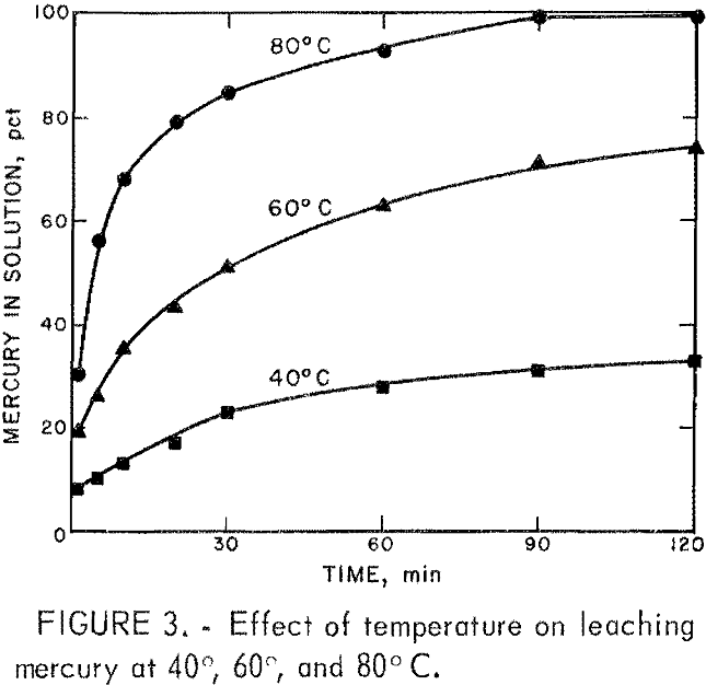 leaching-electrolysis effect of temperature