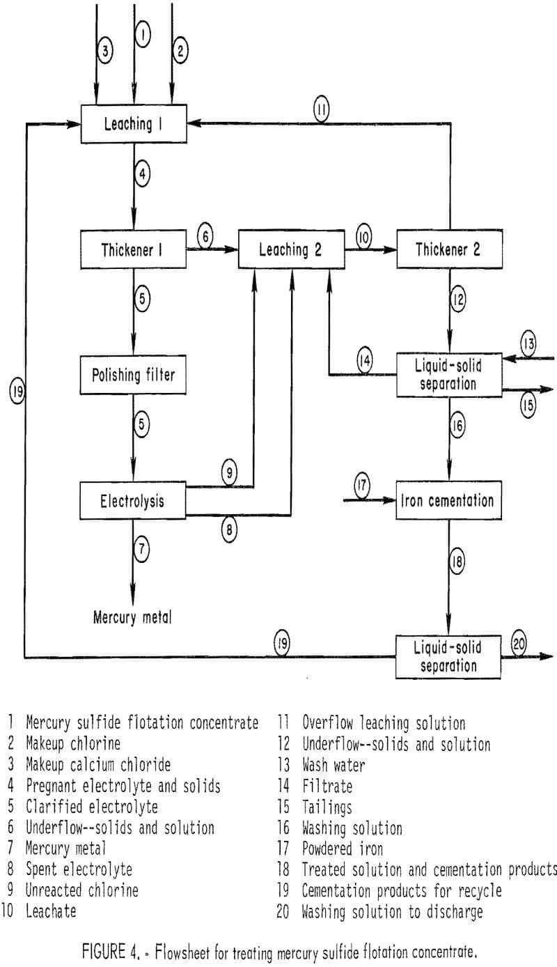 leaching-electrolysis flowsheet