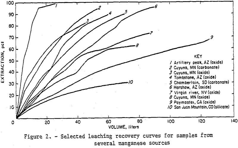 leaching manganese recovery curves