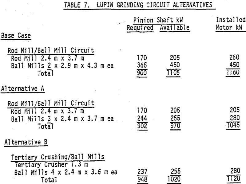 mill lupin grinding circuit alternatives