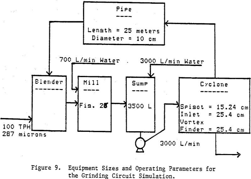 mineral-processing-circuit equipment sizes