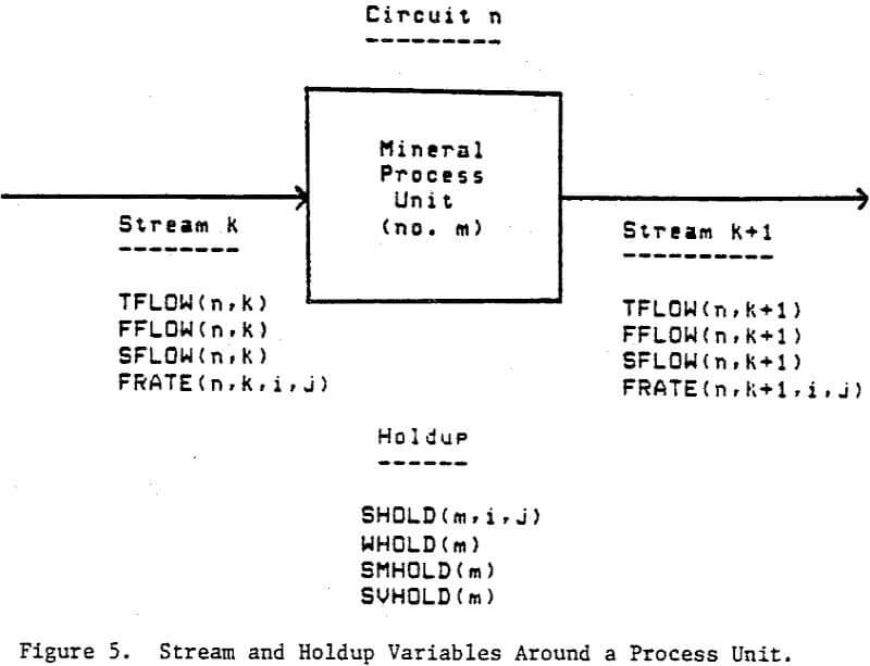 mineral-processing-circuit stream and holdup variables