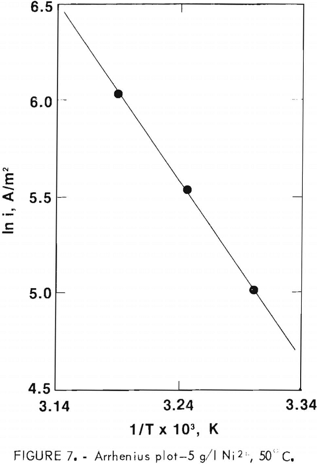 nickel electrowinning arrhenius plot