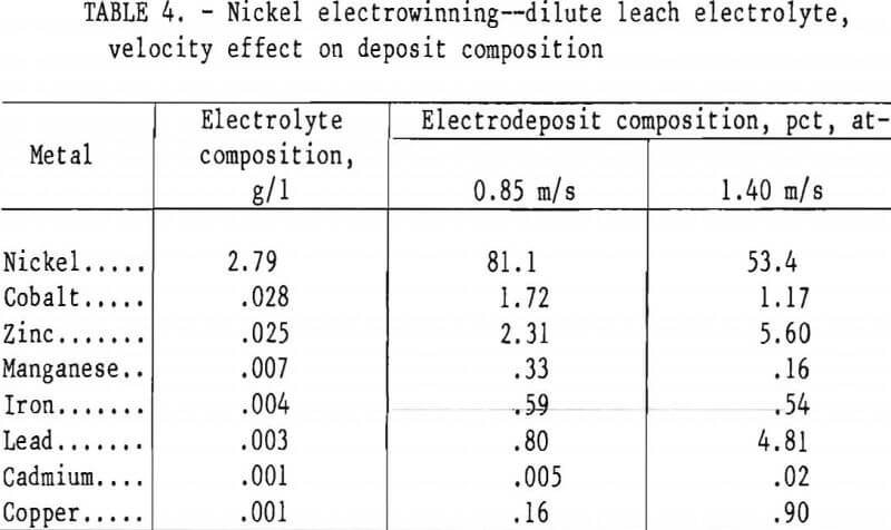 nickel-electrowinning-deposit-composition