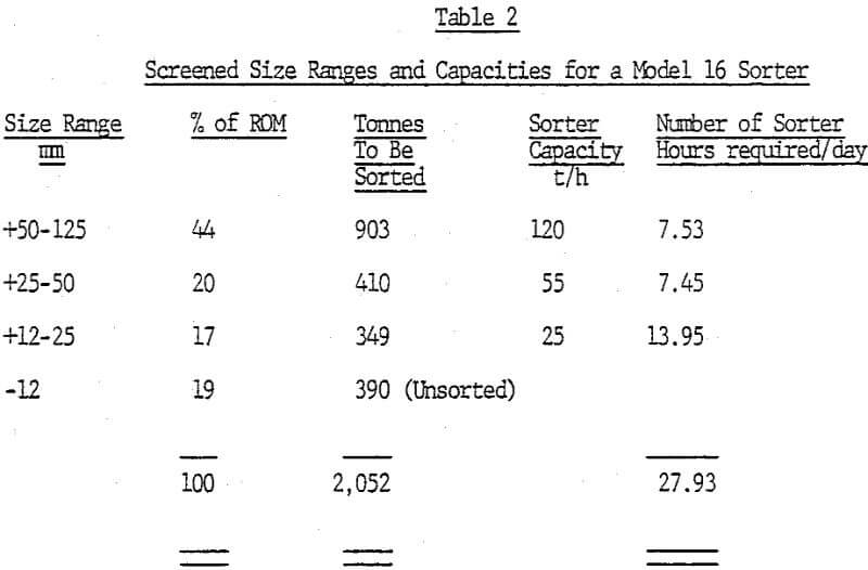 photometric-ore-sorting screened size ranges