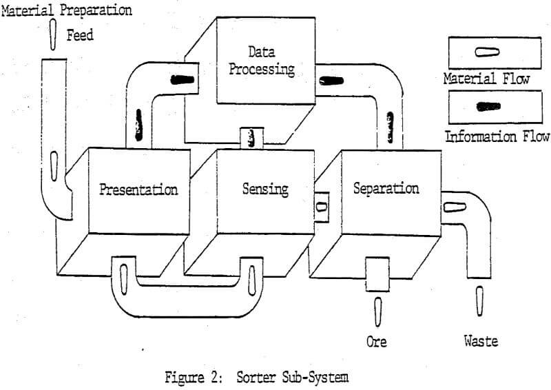 photometric-ore-sorting sub-system