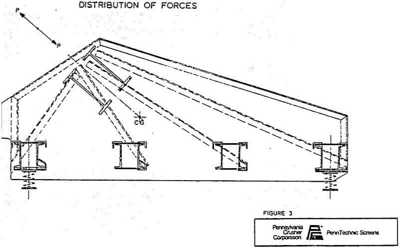 screen units distribution of forces