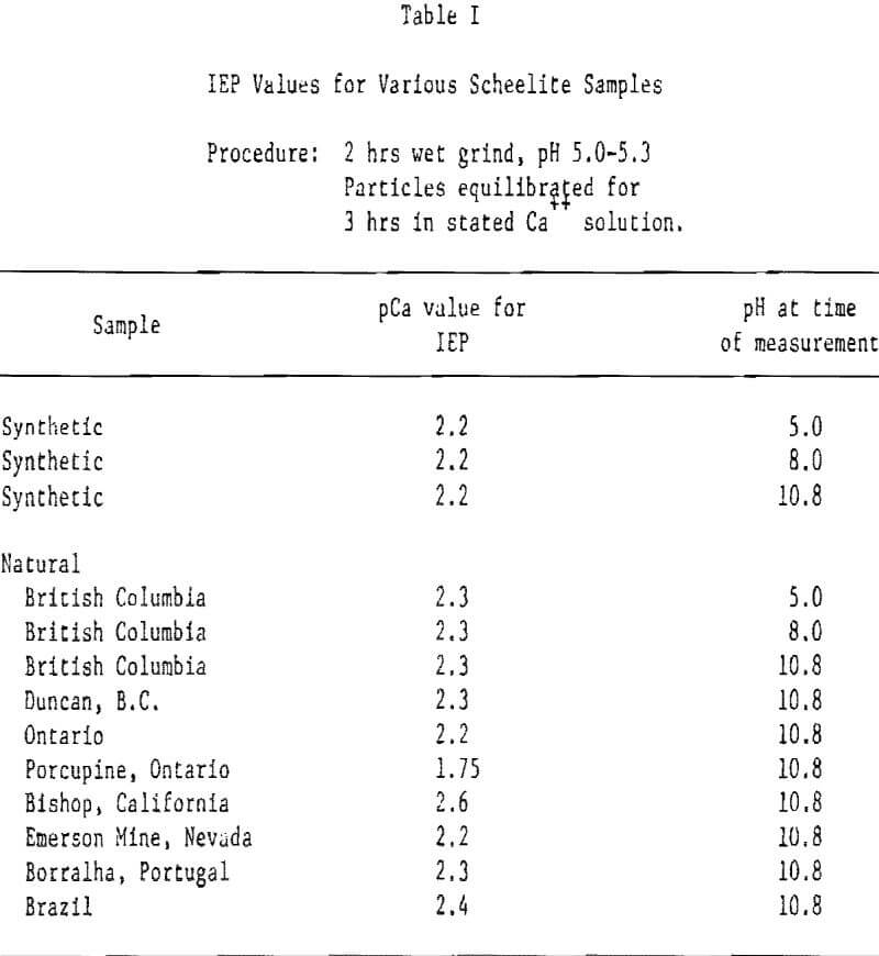 selective-flotation-soluble-minerals iep values