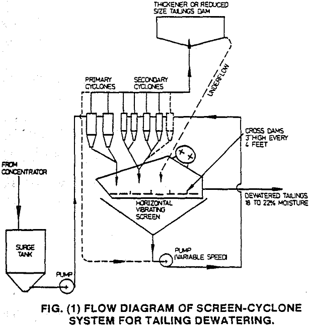 vibrating-screen flow diagram
