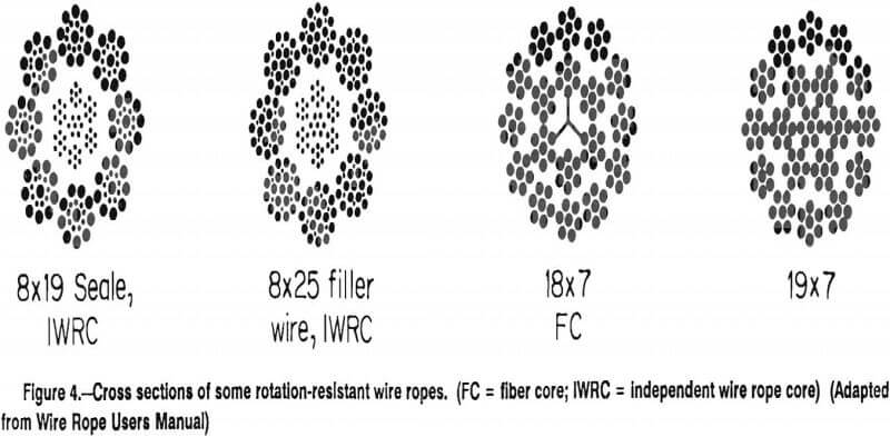 wire ropes cross sections of some rotation resistant