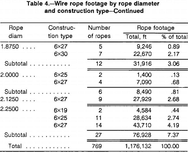 wire ropes footage by rope diameter-2
