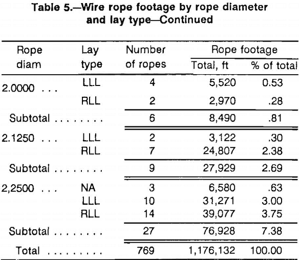 wire ropes footage by rope diameter and lay type-3
