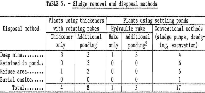 acid-mine-drainage-disposal-methods