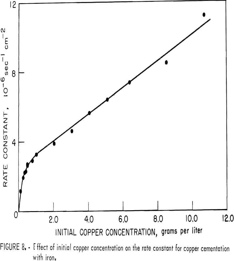 copper cementation effect of initial copper
