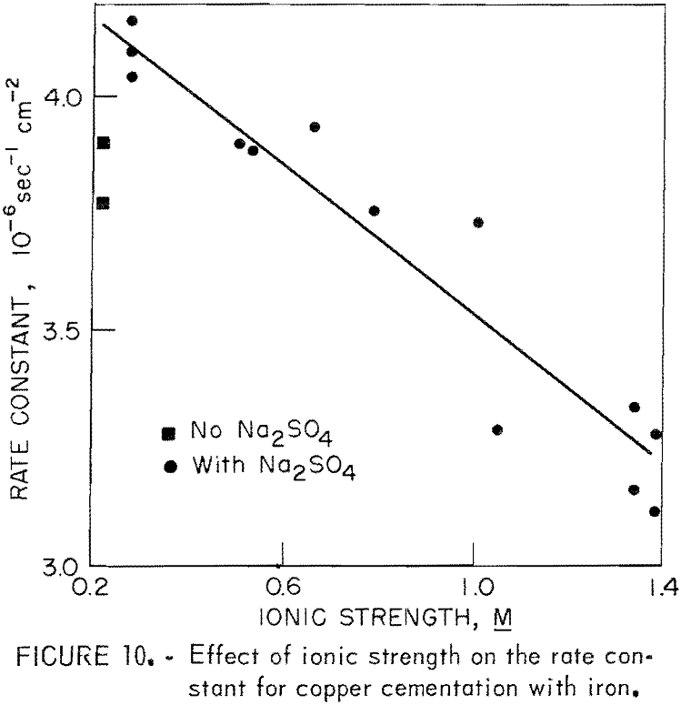 copper cementation effect of ionic strength