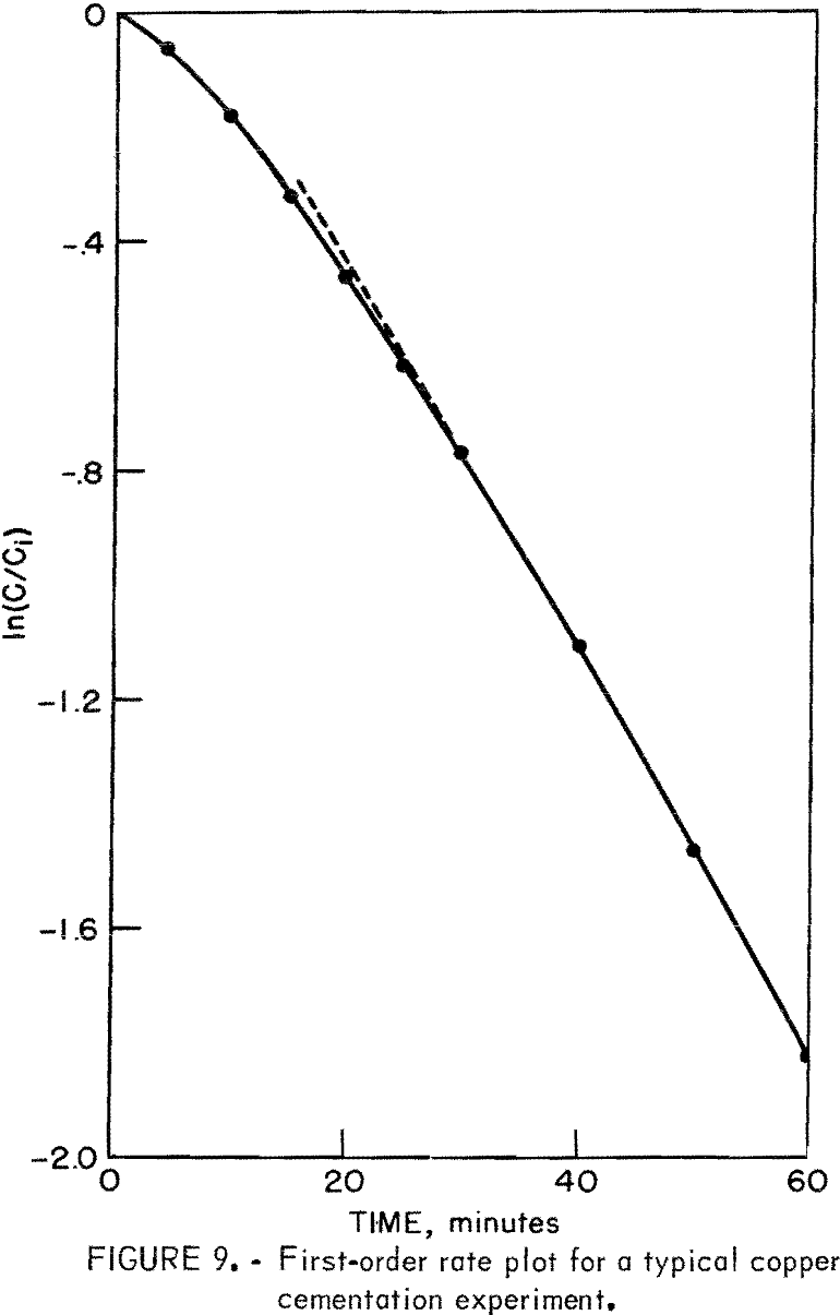 copper cementation first order rate plot