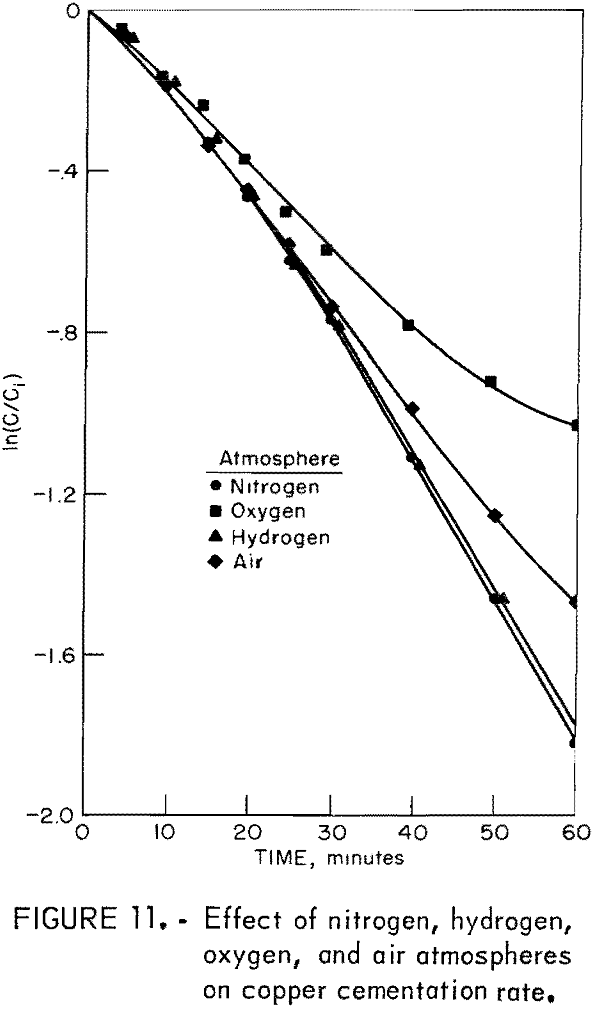 copper cementation rate