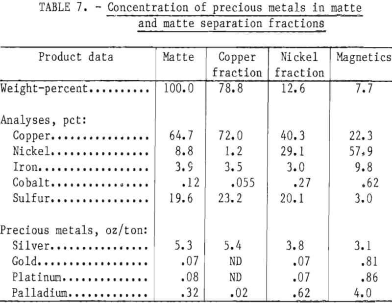 copper-nickel-matte concentration of precious metals