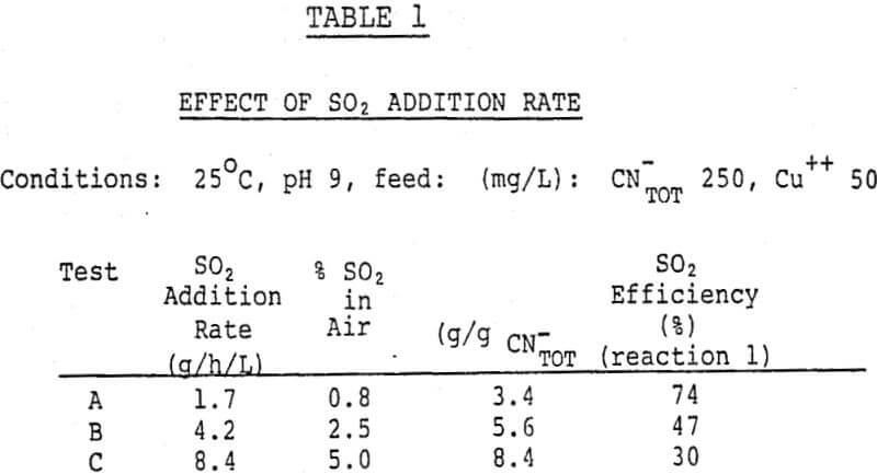 cyanide-effect-of-so2-addition-rate