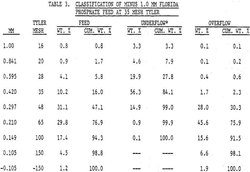 density separator classification of phosphate feed