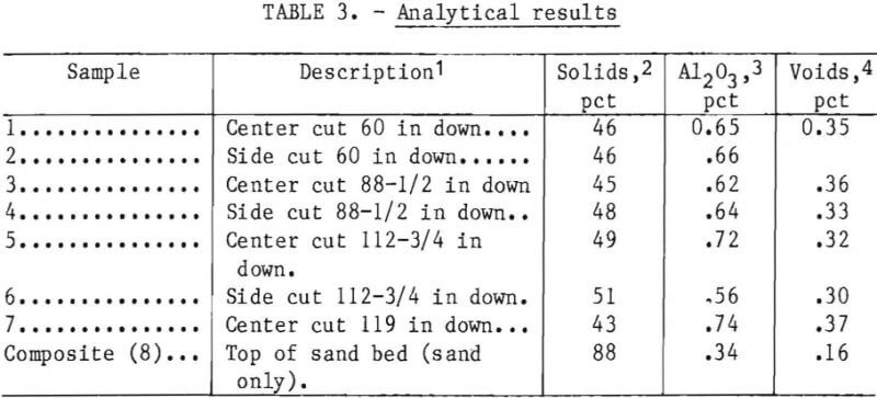 dewatering-of-alumina-tailings-analytical-results