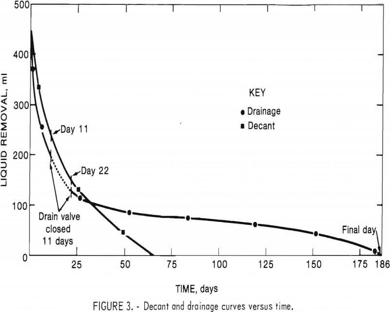 dewatering-of-alumina-tailings decant and drainage curves