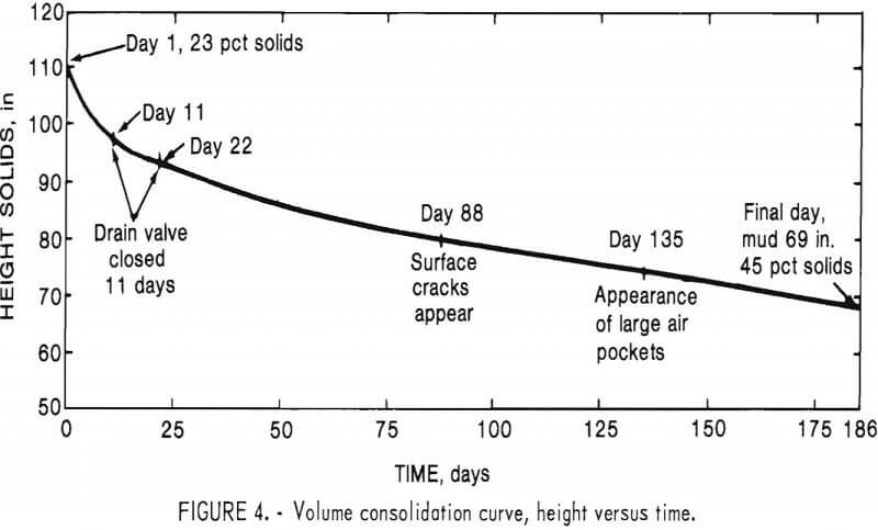 dewatering-of-alumina-tailings volume consolidation curve