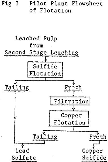 electric-smelting-and-electrolytic-refining-pilot-plant-flowsheet of flotation
