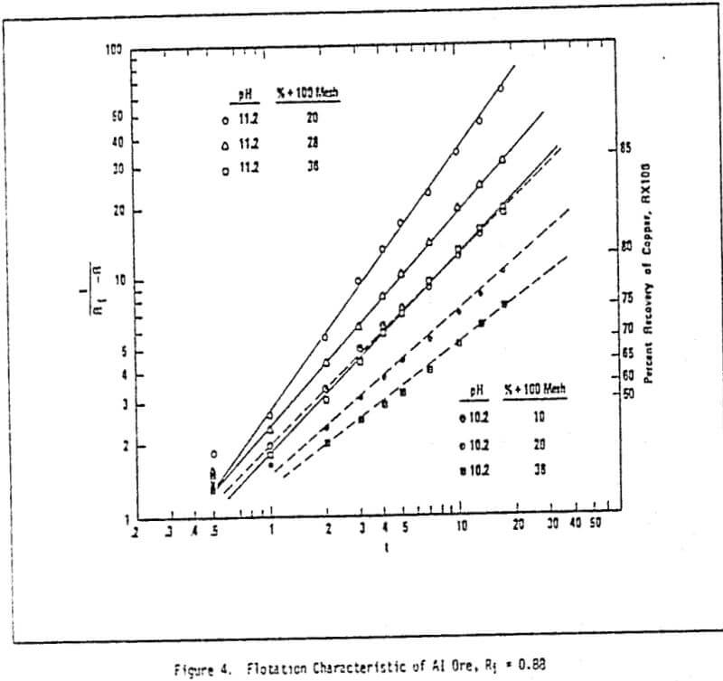 flotation kinetics data characteristics of ore
