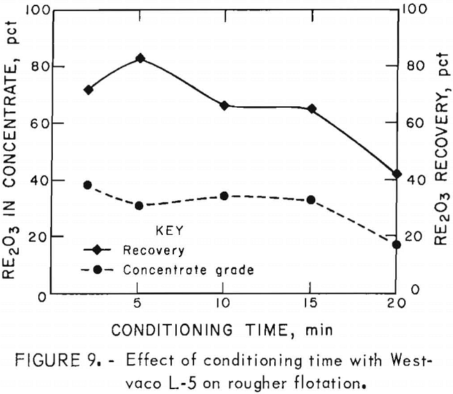 flotation of rare earths effect of conditioning time with westvaco
